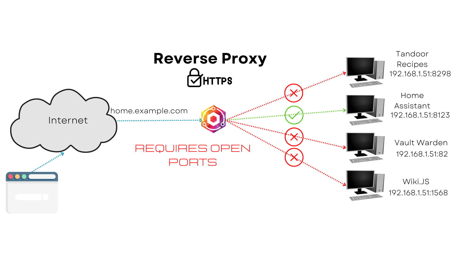 How To Setup Remote Access For Home Assistant // 4 Methods // Exactly What You Are Looking For!