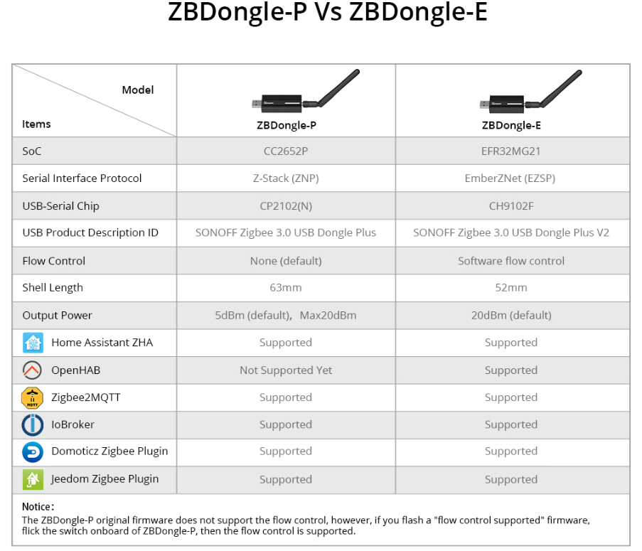 Home Assistant & Zigbee: How to Set It Up and Put It to Use, and Why You Should Do the Same! Part 3. ZigBee 3.0 Dongle Plus